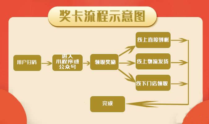 奖卡流程图.jpg