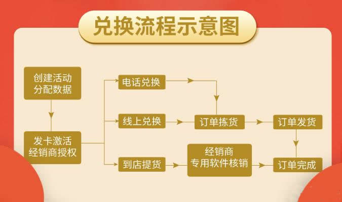 提货卡流程图.jpg